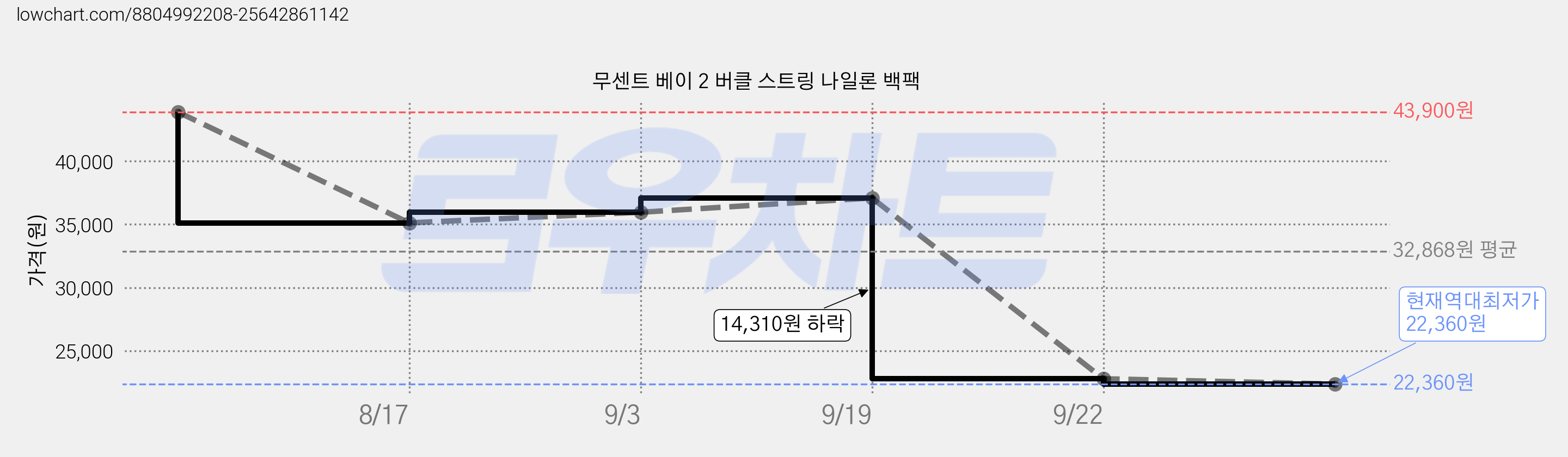무센트 베이 2 버클 스트링 나일론 백팩 가격 변동 차트, 현재가 22,360원, 역대최저가