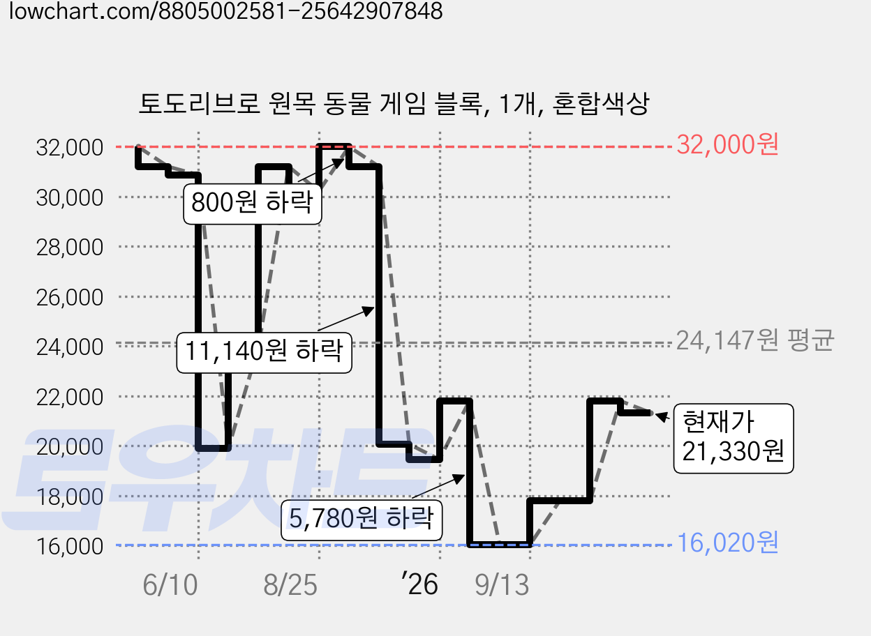 토도리브로 원목 동물 게임 블록, 1개, 혼합색상 가격 변동 차트, 현재가 21,330원, 관측 최저가 16,020원