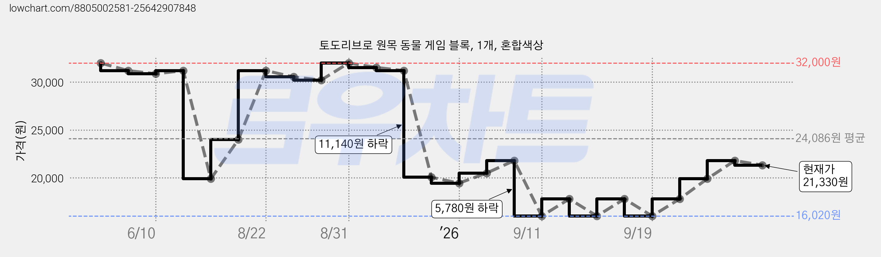 토도리브로 원목 동물 게임 블록, 1개, 혼합색상 가격 변동 차트, 현재가 21,330원, 관측 최저가 16,020원
