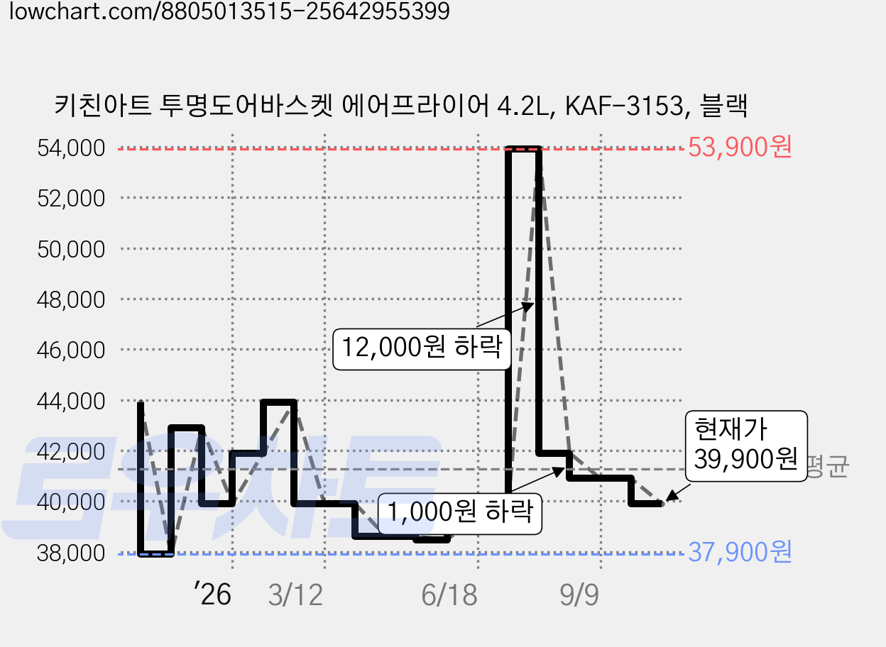 키친아트 투명도어바스켓 에어프라이어 4.2L, KAF-3153, 블랙 가격 변동 차트, 현재가 39,900원, 관측 최저가 37,900원