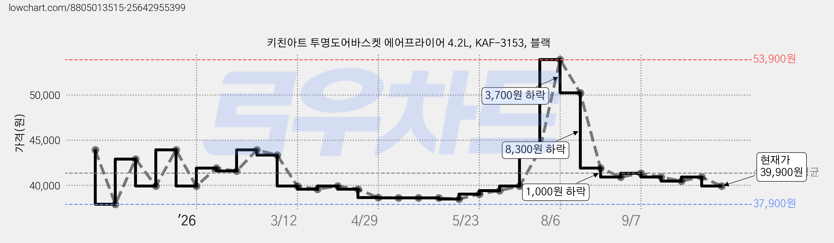 키친아트 투명도어바스켓 에어프라이어 4.2L, KAF-3153, 블랙 가격 변동 차트, 현재가 39,900원, 관측 최저가 37,900원