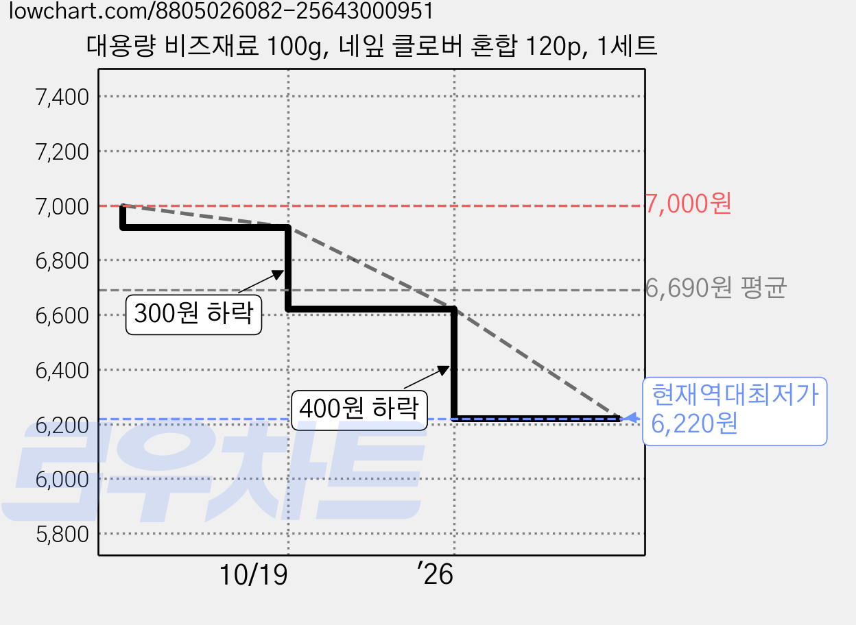 대용량 비즈재료 100g, 네잎 클로버 혼합 120p, 1세트 가격 변동 차트, 현재가 6,220원, 역대최저가