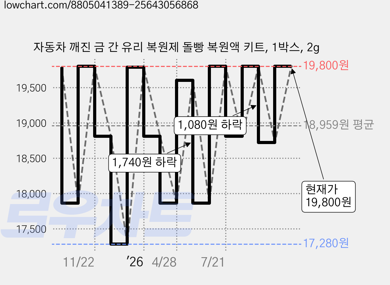자동차 깨진 금 간 유리 복원제 돌빵 복원액 키트, 1박스, 2g 가격 변동 차트, 현재가 19,800원, 관측 최저가 17,280원