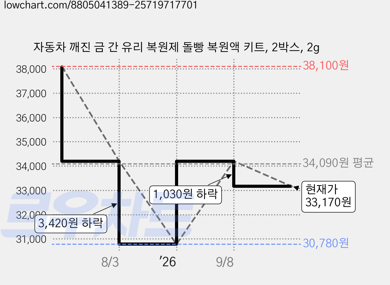 자동차 깨진 금 간 유리 복원제 돌빵 복원액 키트, 2박스, 2g 가격 변동 차트, 현재가 33,170원, 관측 최저가 30,780원