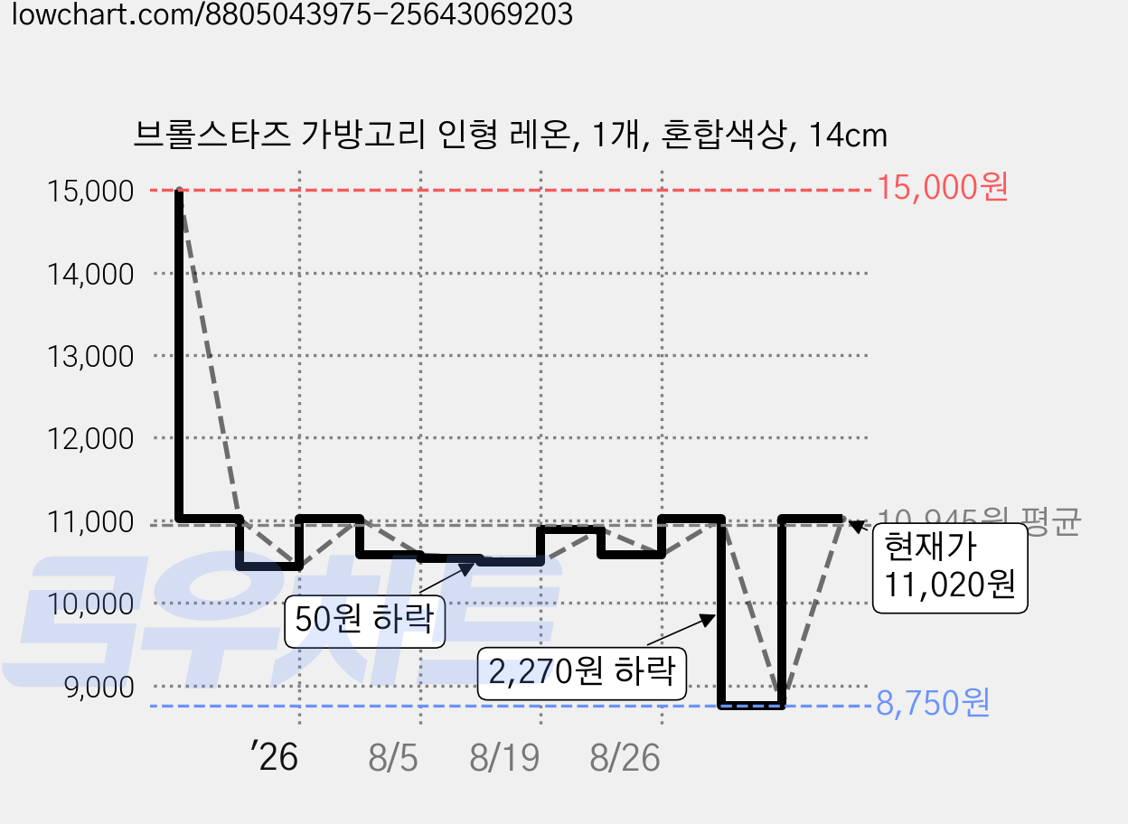 브롤스타즈 가방고리 인형 레온, 1개, 혼합색상, 14cm 가격 변동 차트, 현재가 8,750원, 역대최저가