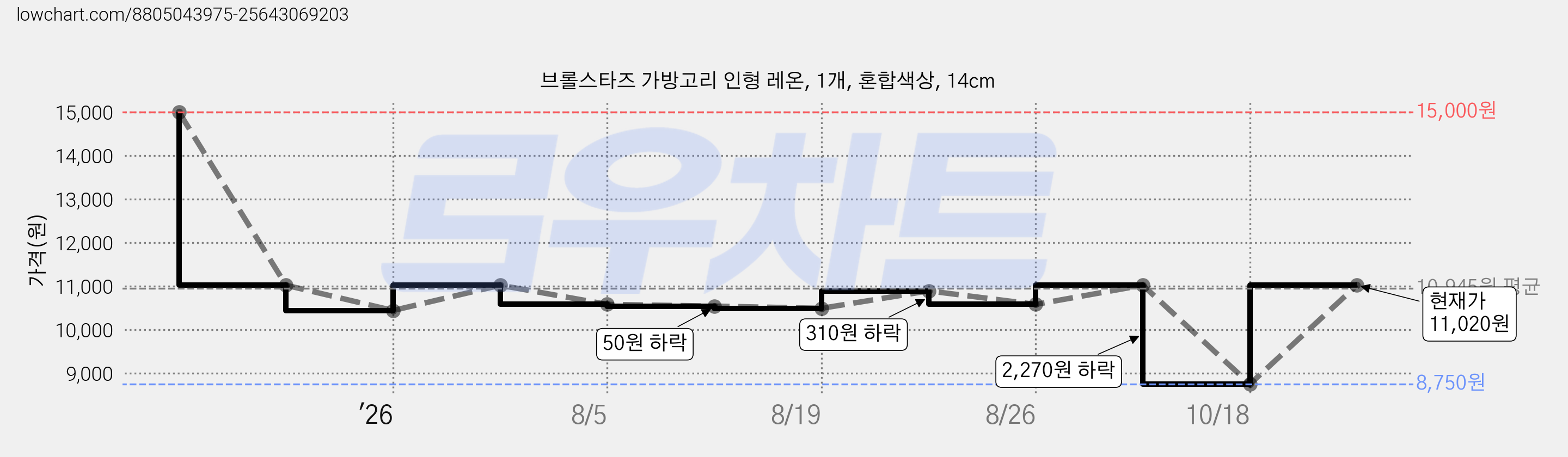 브롤스타즈 가방고리 인형 레온, 1개, 혼합색상, 14cm 가격 변동 차트, 현재가 8,750원, 역대최저가