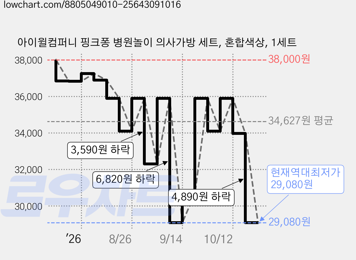 아이윌컴퍼니 핑크퐁 병원놀이 의사가방 세트, 혼합색상, 1세트 가격 변동 차트, 현재가 29,080원, 역대최저가