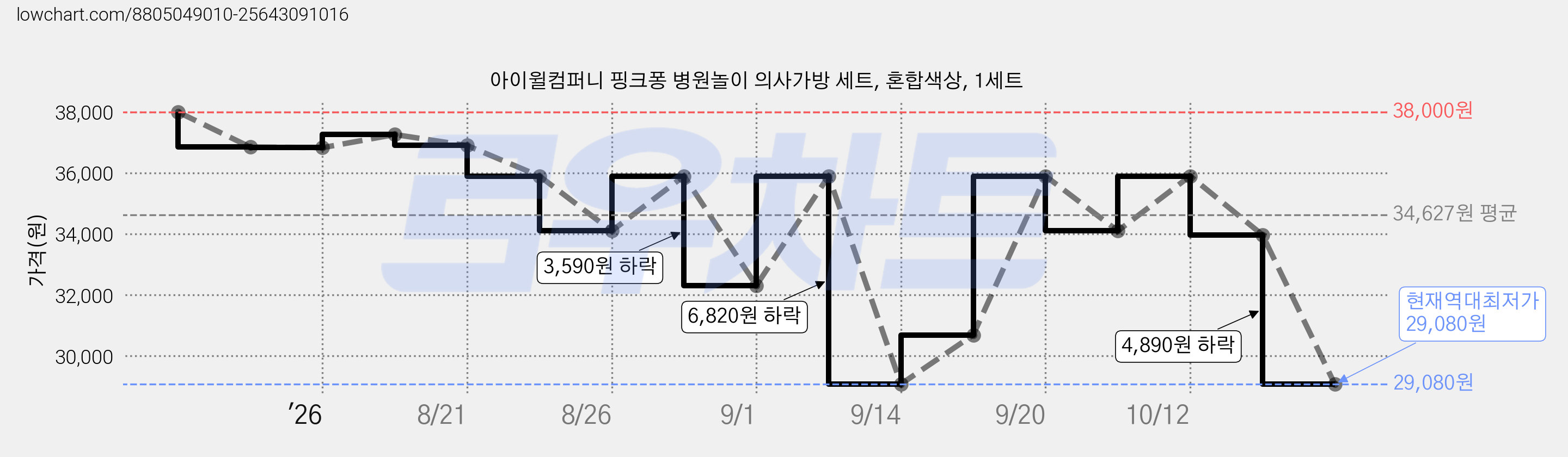 아이윌컴퍼니 핑크퐁 병원놀이 의사가방 세트, 혼합색상, 1세트 가격 변동 차트, 현재가 29,080원, 역대최저가