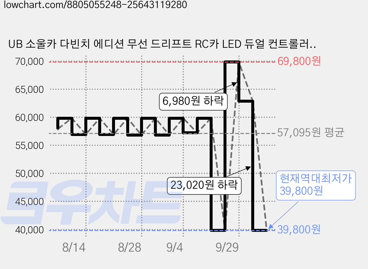 UB 소울카 다빈치 에디션 무선 드리프트 RC카 LED 듀얼 컨트롤러, 오렌지, 1개 가격 변동 차트, 현재가 39,800원, 역대최저가
