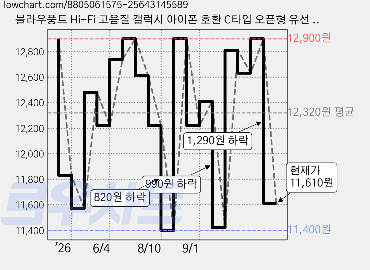블라우풍트 Hi-Fi 고음질 갤럭시 아이폰 호환 C타입 오픈형 유선 이어폰, BLP-WE221WAW, 화이트 가격 변동 차트, 현재가 11,610원, 관측 최저가 11,400원