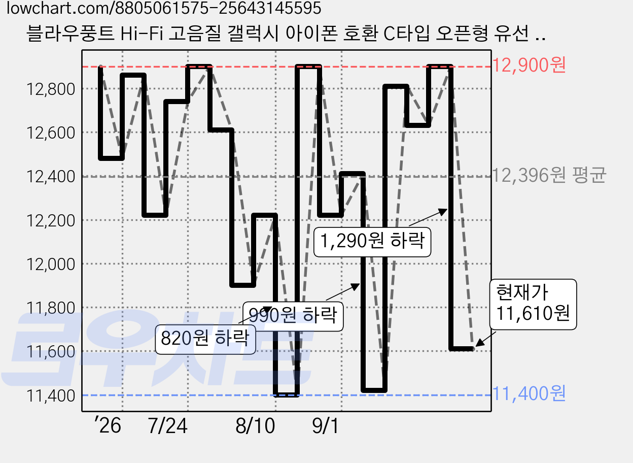 블라우풍트 Hi-Fi 고음질 갤럭시 아이폰 호환 C타입 오픈형 유선 이어폰, BLP-WE221KAW, 블랙 가격 변동 차트, 현재가 11,610원, 관측 최저가 11,400원