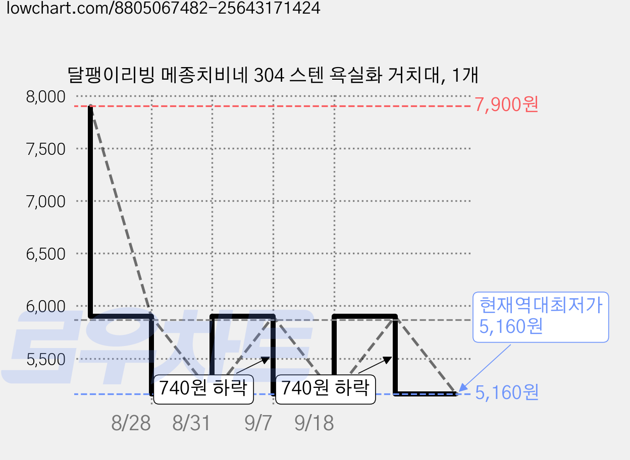 달팽이리빙 메종치비네 304 스텐 욕실화 거치대, 1개 가격 변동 차트, 현재가 5,160원, 역대최저가