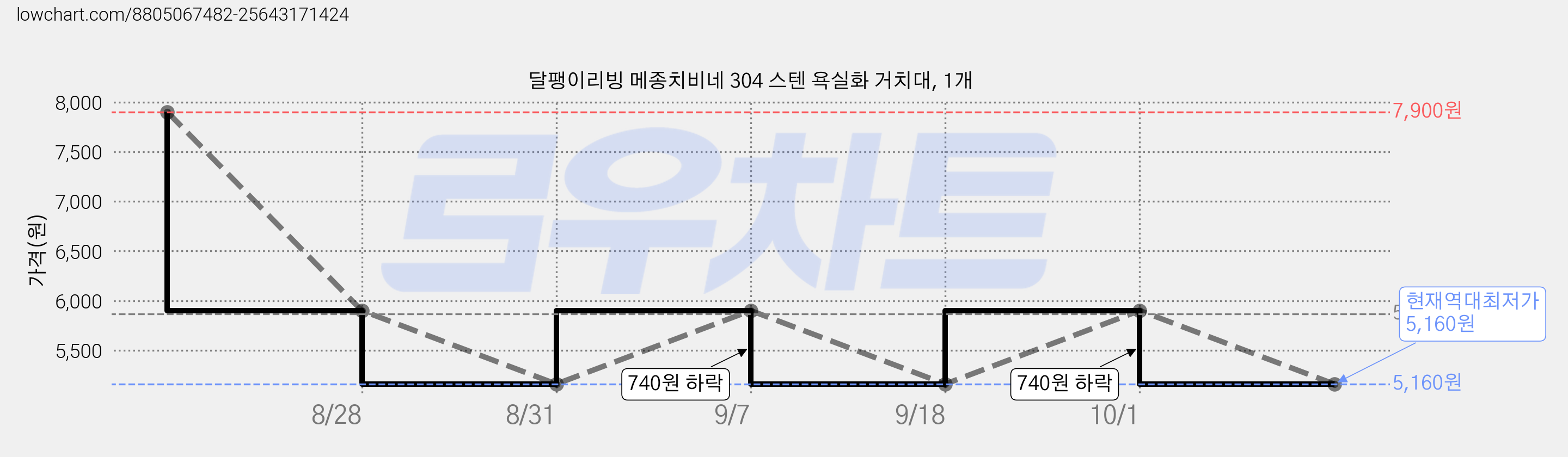 달팽이리빙 메종치비네 304 스텐 욕실화 거치대, 1개 가격 변동 차트, 현재가 5,160원, 역대최저가