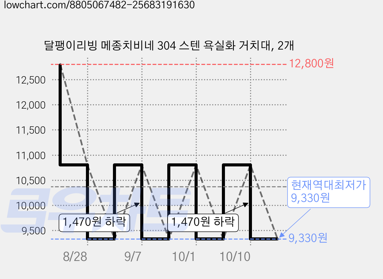 달팽이리빙 메종치비네 304 스텐 욕실화 거치대, 2개 가격 변동 차트, 현재가 9,330원, 역대최저가