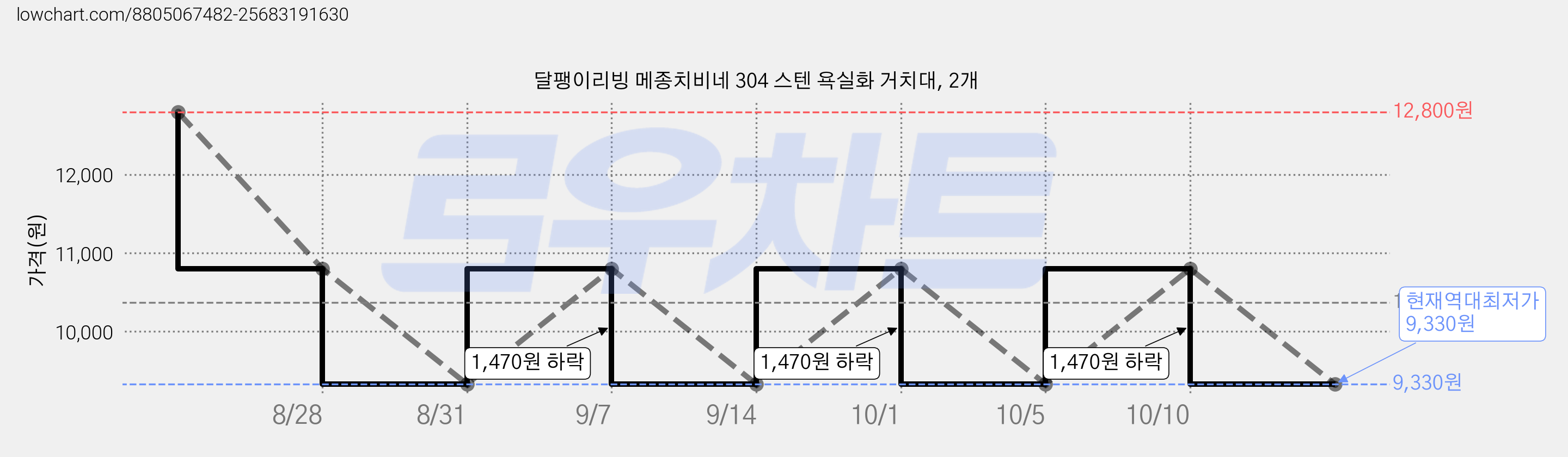 달팽이리빙 메종치비네 304 스텐 욕실화 거치대, 2개 가격 변동 차트, 현재가 9,330원, 역대최저가