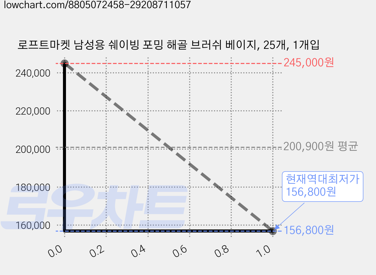로프트마켓 남성용 쉐이빙 포밍 해골 브러쉬 베이지, 25개, 1개입 가격 변동 차트, 현재가 156,800원, 역대최저가
