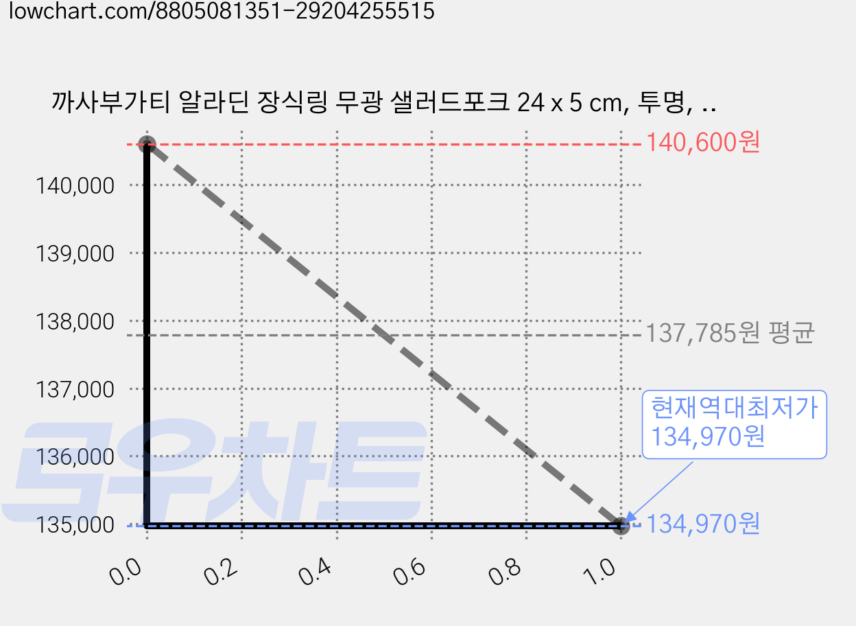 까사부가티 알라딘 장식링 무광 샐러드포크 24 x 5 cm, 투명, 4개 가격 변동 차트, 현재가 134,970원, 역대최저가