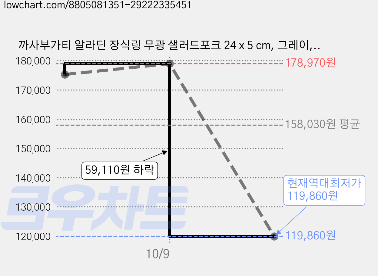 까사부가티 알라딘 장식링 무광 샐러드포크 24 x 5 cm, 그레이, 5개 가격 변동 차트, 현재가 119,860원, 역대최저가