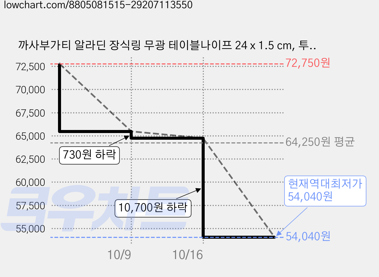까사부가티 알라딘 장식링 무광 테이블나이프 24 x 1.5 cm, 투명, 3개 가격 변동 차트, 현재가 54,040원, 역대최저가