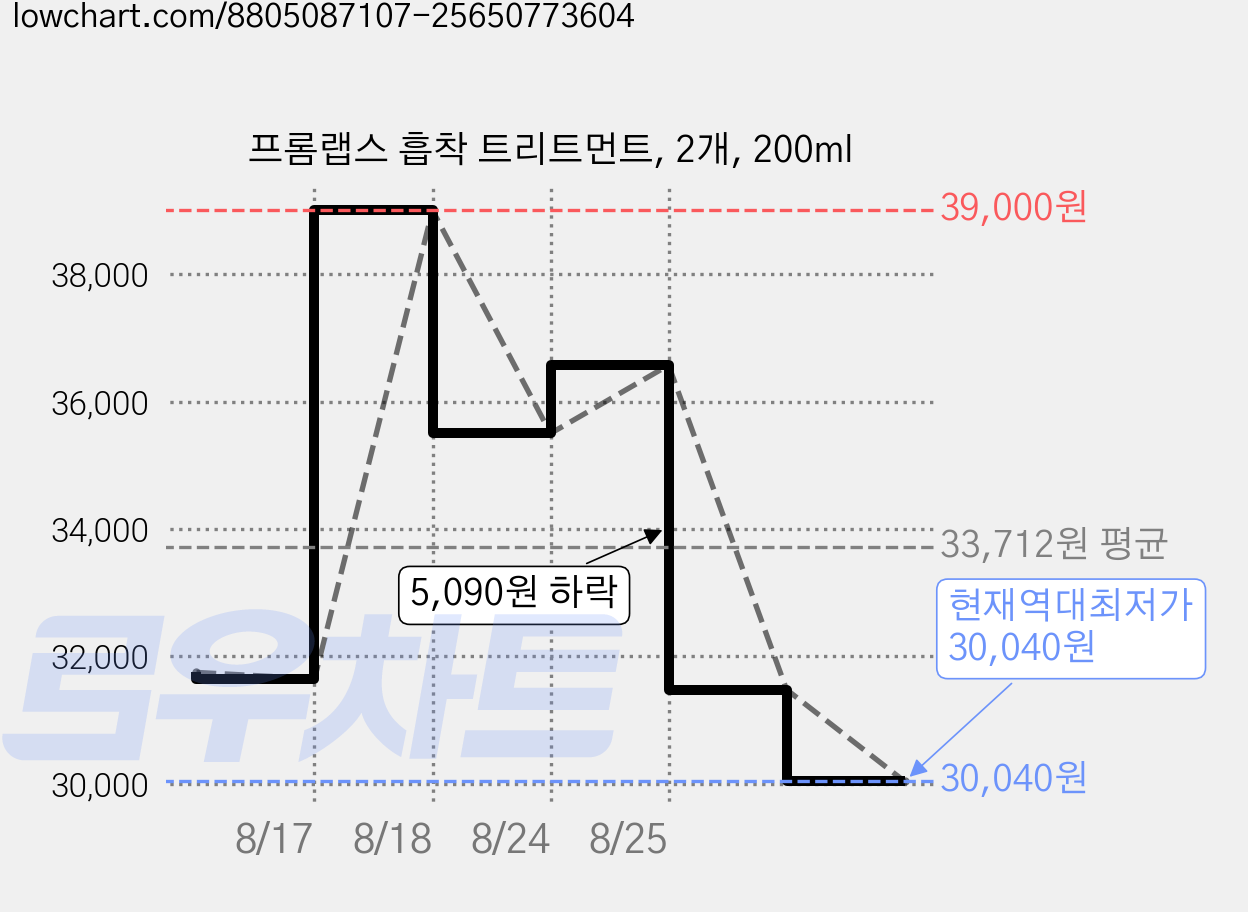 프롬랩스 흡착 트리트먼트, 2개, 200ml 가격 변동 차트, 현재가 30,040원, 역대최저가