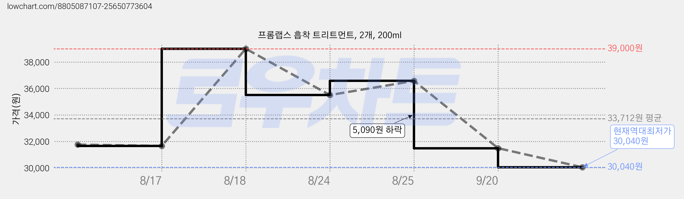 프롬랩스 흡착 트리트먼트, 2개, 200ml 가격 변동 차트, 현재가 30,040원, 역대최저가