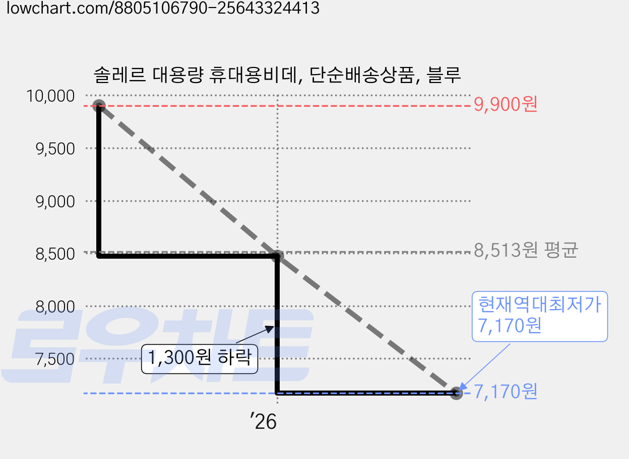 솔레르 대용량 휴대용비데, 단순배송상품, 블루 가격 변동 차트, 현재가 7,170원, 역대최저가