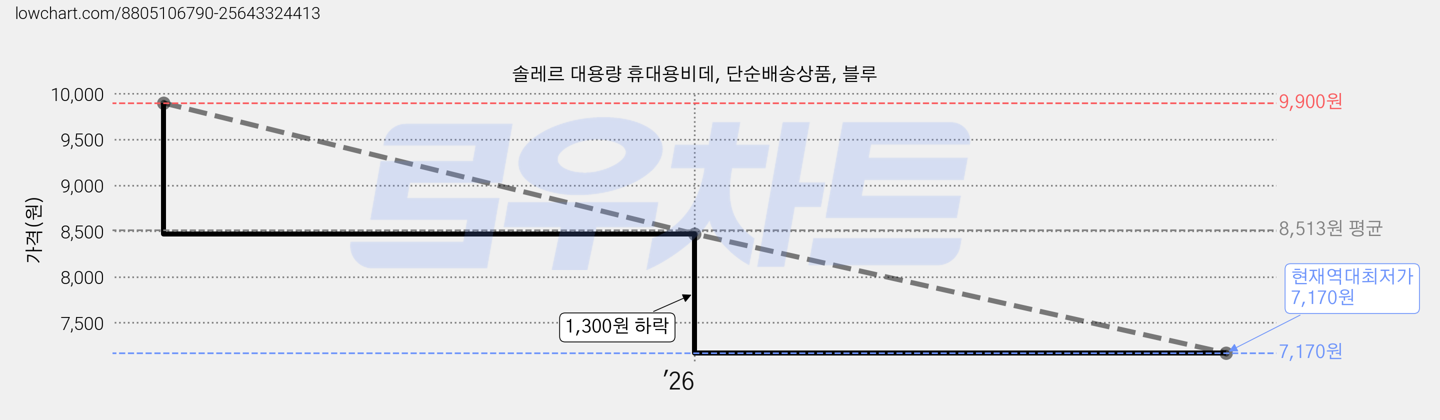 솔레르 대용량 휴대용비데, 단순배송상품, 블루 가격 변동 차트, 현재가 7,170원, 역대최저가