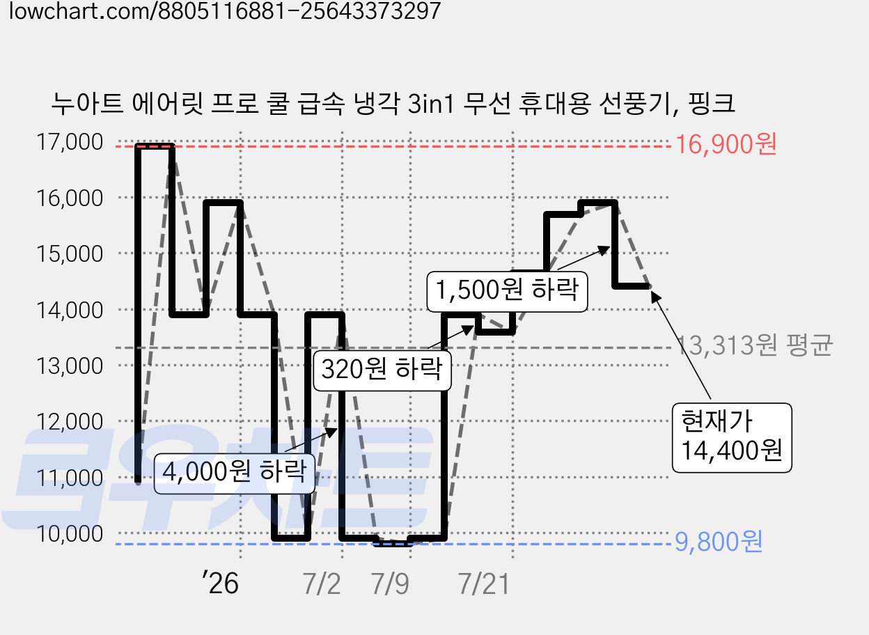 누아트 에어릿 프로 쿨 급속 냉각 3in1 무선 휴대용 선풍기, 핑크 가격 변동 차트, 현재가 14,400원, 관측 최저가 9,800원