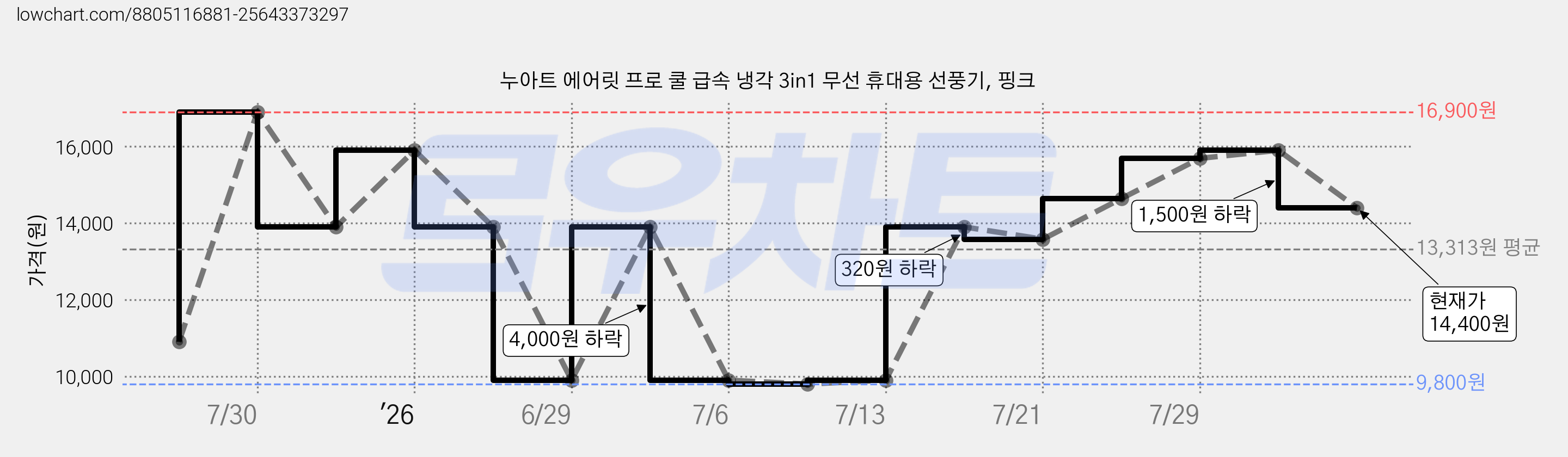 누아트 에어릿 프로 쿨 급속 냉각 3in1 무선 휴대용 선풍기, 핑크 가격 변동 차트, 현재가 14,400원, 관측 최저가 9,800원