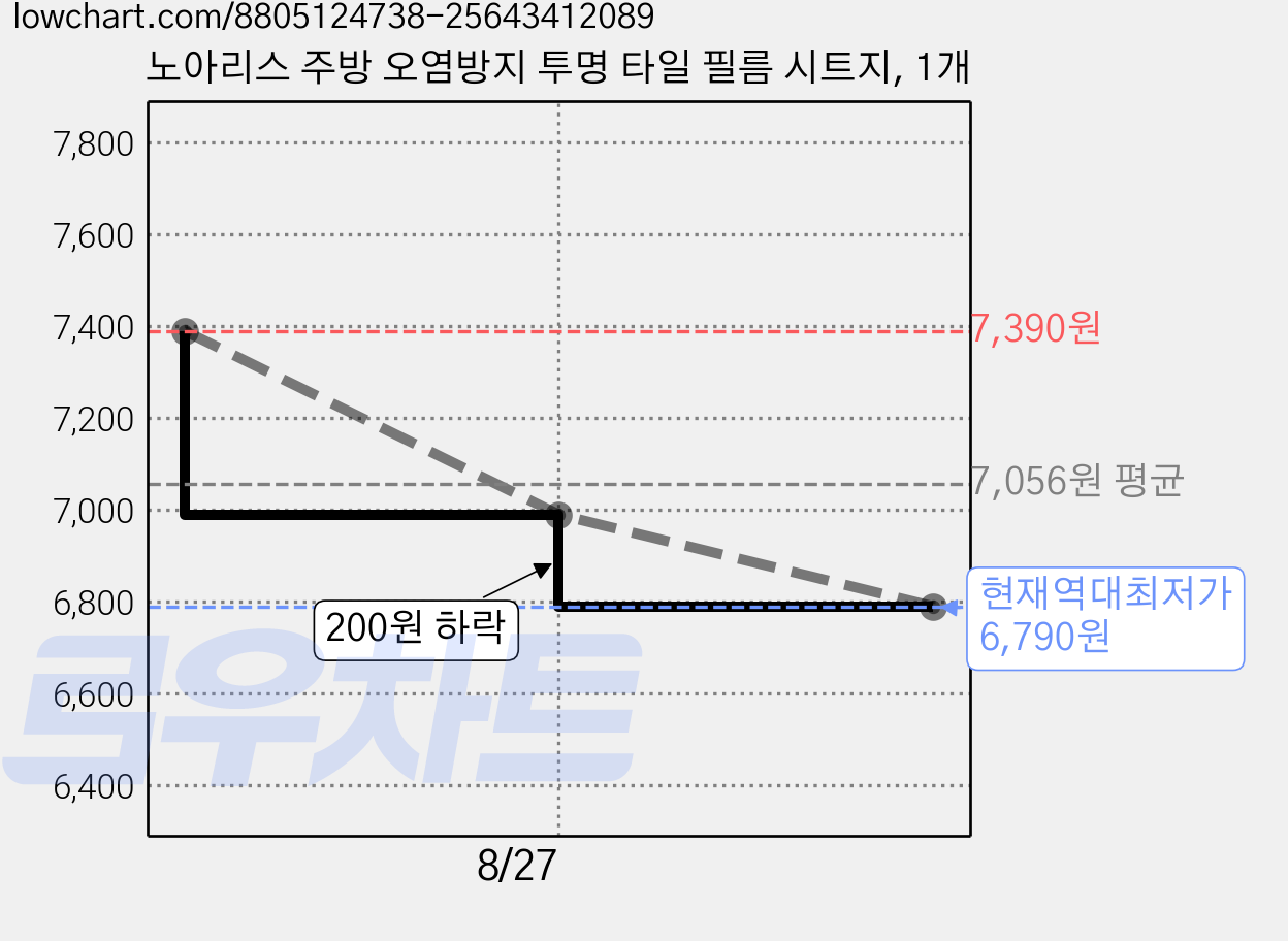 노아리스 주방 오염방지 투명 타일 필름 시트지, 1개 가격 변동 차트, 현재가 6,790원, 역대최저가