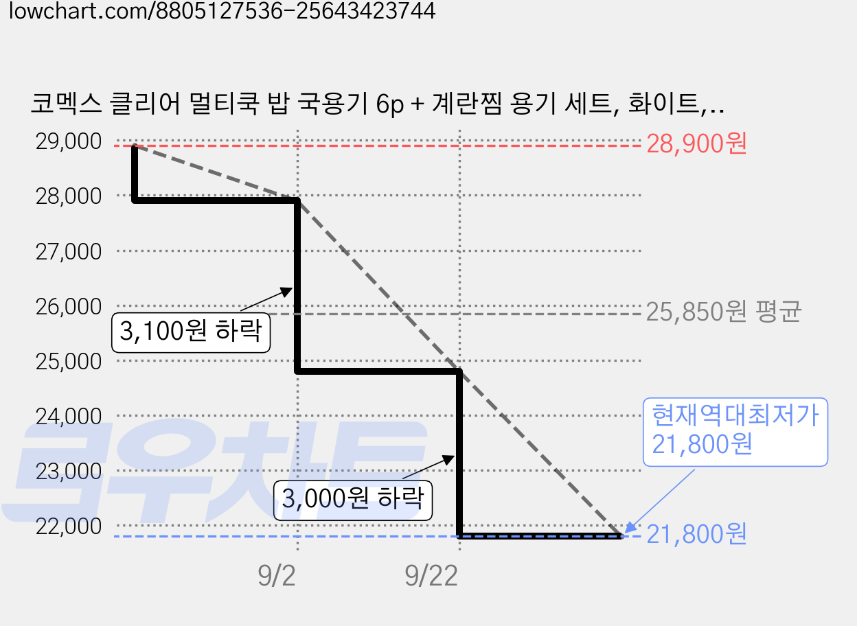 코멕스 클리어 멀티쿡 밥 국용기 6p + 계란찜 용기 세트, 화이트, 1세트 가격 변동 차트, 현재가 21,800원, 역대최저가