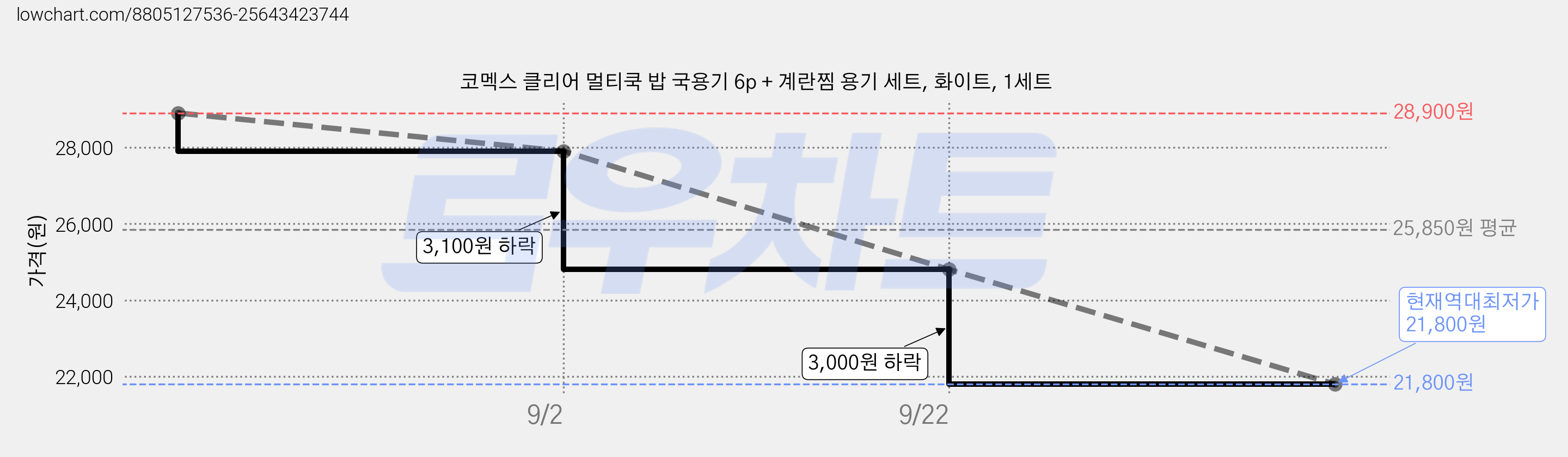 코멕스 클리어 멀티쿡 밥 국용기 6p + 계란찜 용기 세트, 화이트, 1세트 가격 변동 차트, 현재가 21,800원, 역대최저가