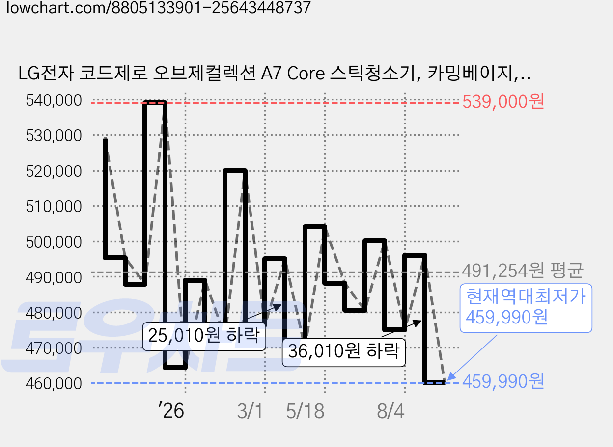 LG전자 코드제로 오브제컬렉션 A7 Core 스틱청소기, 카밍베이지, AS720WA 가격 변동 차트, 현재가 459,990원, 역대최저가
