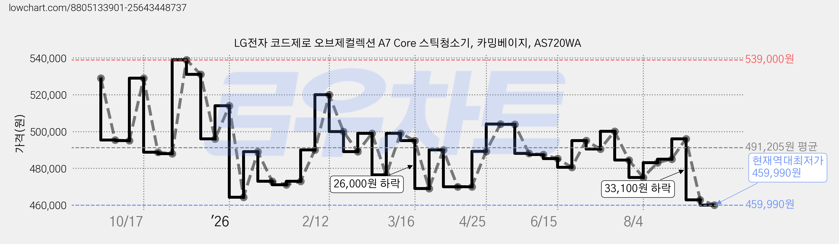 LG전자 코드제로 오브제컬렉션 A7 Core 스틱청소기, 카밍베이지, AS720WA 가격 변동 차트, 현재가 459,990원, 역대최저가