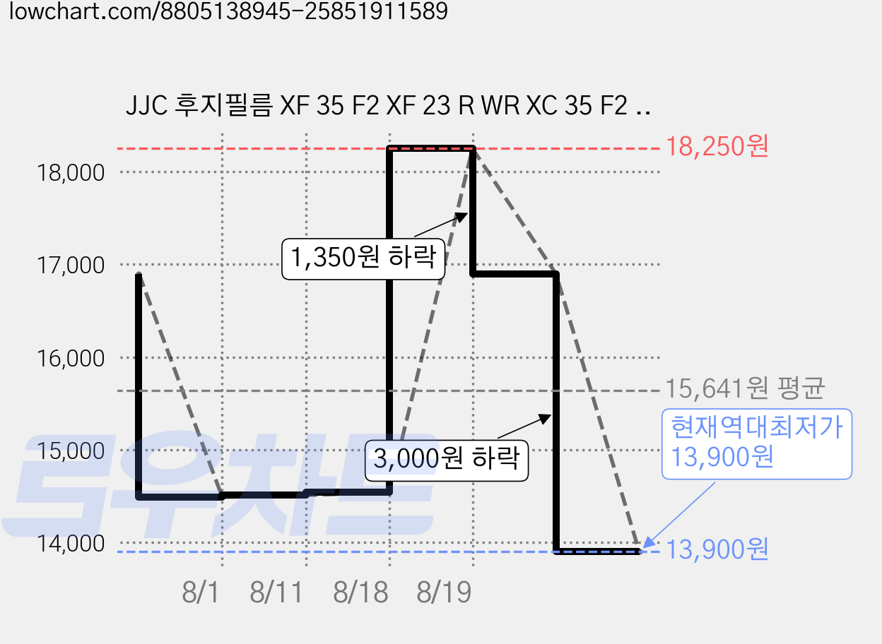 JJC 후지필름 XF 35 F2 XF 23 R WR XC 35 F2 렌즈 사각 후드, LH-JXF35F2, 1개 가격 변동 차트, 현재가 13,900원, 역대최저가