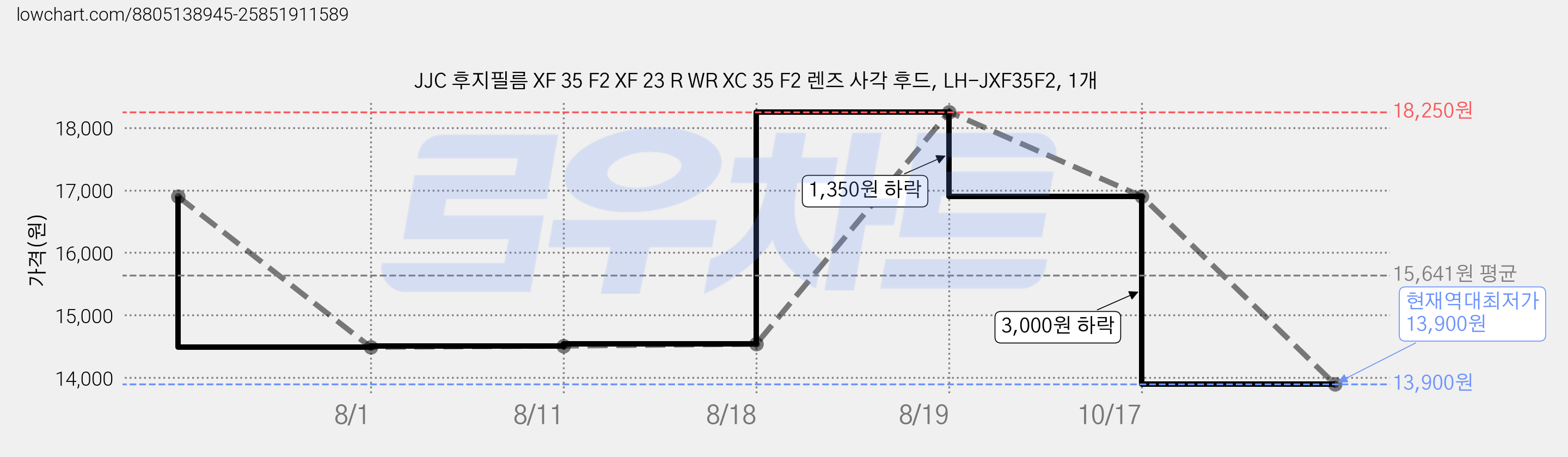 JJC 후지필름 XF 35 F2 XF 23 R WR XC 35 F2 렌즈 사각 후드, LH-JXF35F2, 1개 가격 변동 차트, 현재가 13,900원, 역대최저가