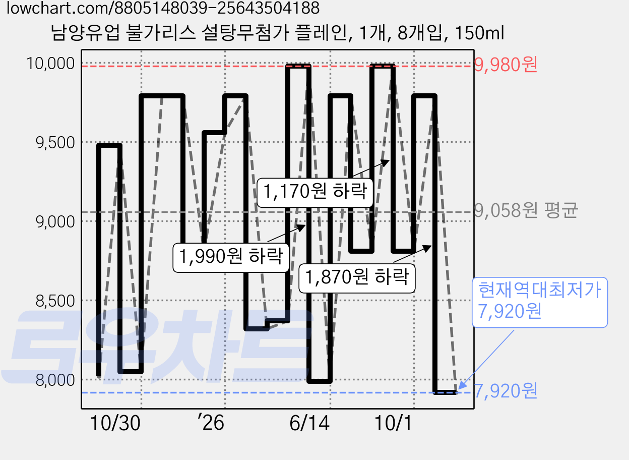 남양유업 불가리스 설탕무첨가 플레인, 1개, 8개입, 150ml 가격 변동 차트, 현재가 7,920원, 역대최저가