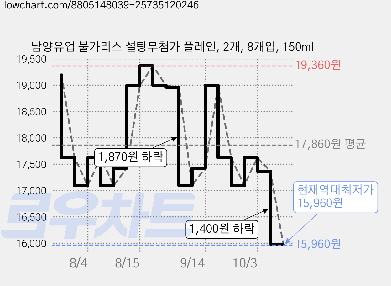 남양유업 불가리스 설탕무첨가 플레인, 2개, 8개입, 150ml 가격 변동 차트, 현재가 15,960원, 역대최저가