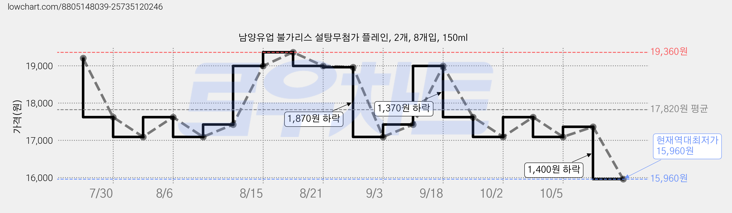남양유업 불가리스 설탕무첨가 플레인, 2개, 8개입, 150ml 가격 변동 차트, 현재가 15,960원, 역대최저가