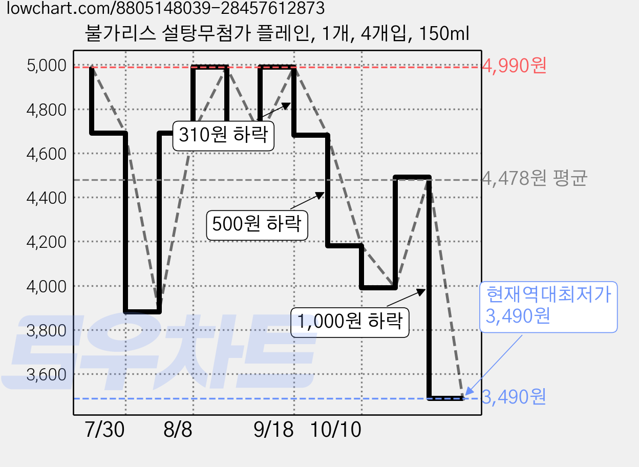 불가리스 설탕무첨가 플레인, 1개, 4개입, 150ml 가격 변동 차트, 현재가 3,490원, 역대최저가