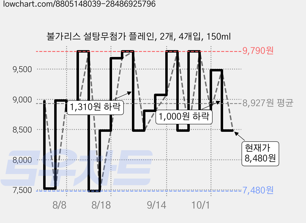 불가리스 설탕무첨가 플레인, 2개, 4개입, 150ml 가격 변동 차트, 현재가 8,480원, 관측 최저가 7,480원