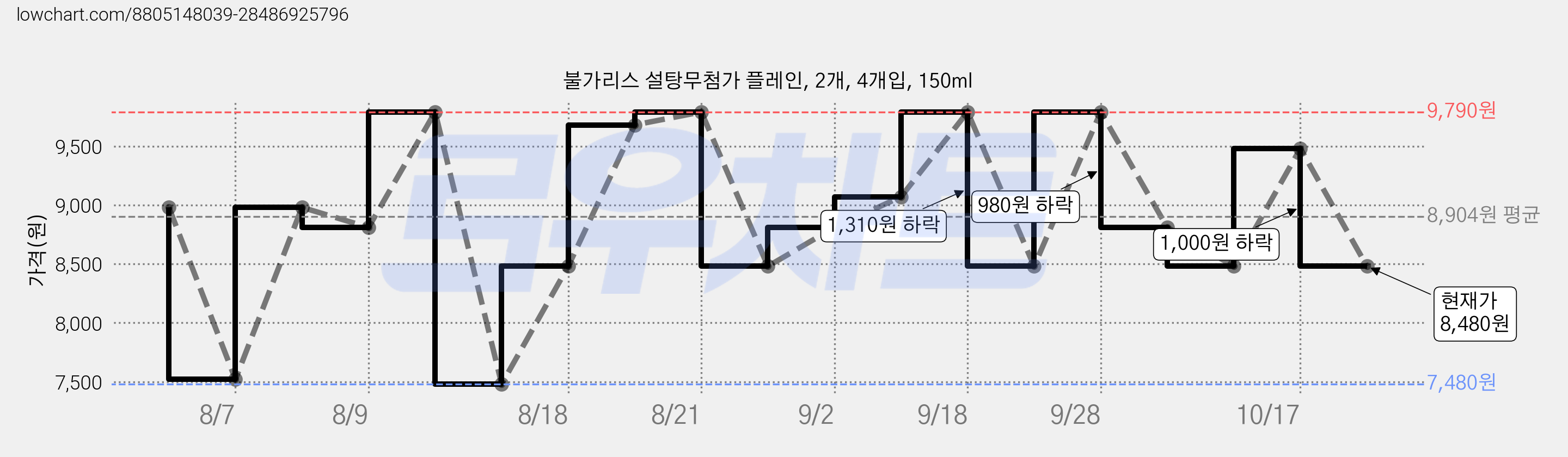 불가리스 설탕무첨가 플레인, 2개, 4개입, 150ml 가격 변동 차트, 현재가 8,480원, 관측 최저가 7,480원