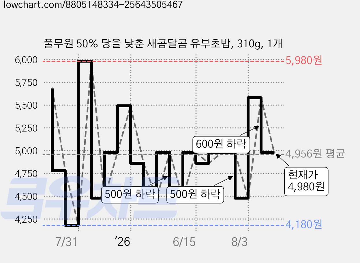 풀무원 50% 당을 낮춘 새콤달콤 유부초밥, 310g, 1개 가격 변동 차트, 현재가 4,980원, 관측 최저가 4,180원