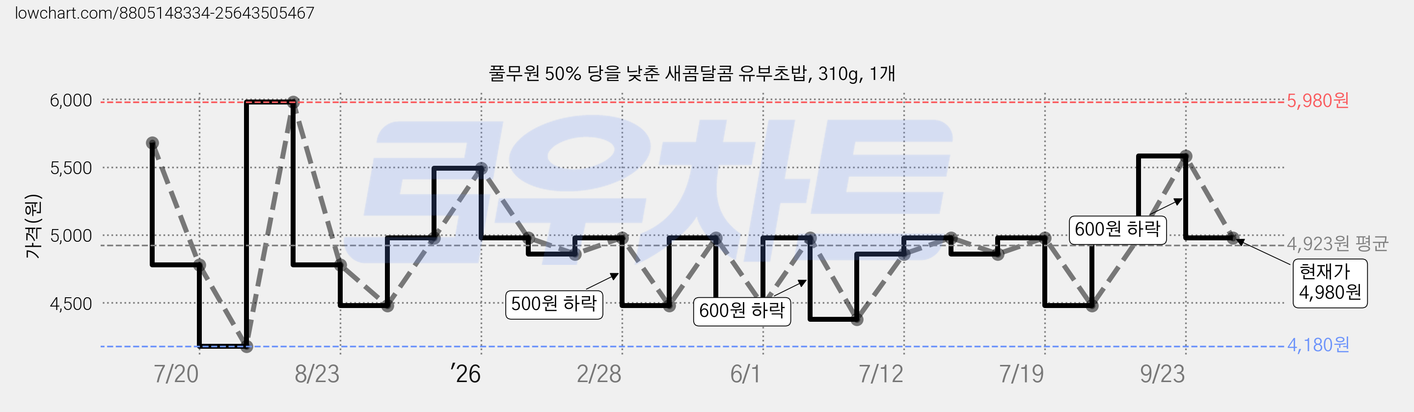 풀무원 50% 당을 낮춘 새콤달콤 유부초밥, 310g, 1개 가격 변동 차트, 현재가 4,980원, 관측 최저가 4,180원