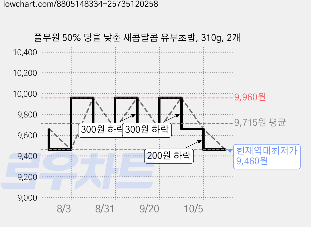 풀무원 50% 당을 낮춘 새콤달콤 유부초밥, 310g, 2개 가격 변동 차트, 현재가 9,460원, 역대최저가