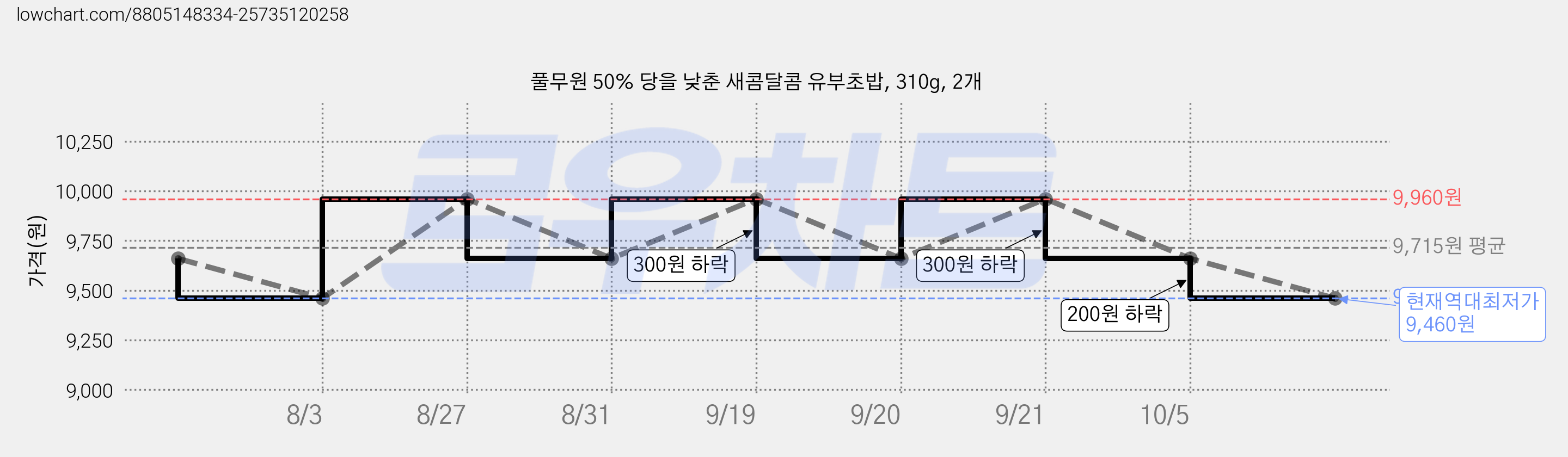 풀무원 50% 당을 낮춘 새콤달콤 유부초밥, 310g, 2개 가격 변동 차트, 현재가 9,460원, 역대최저가