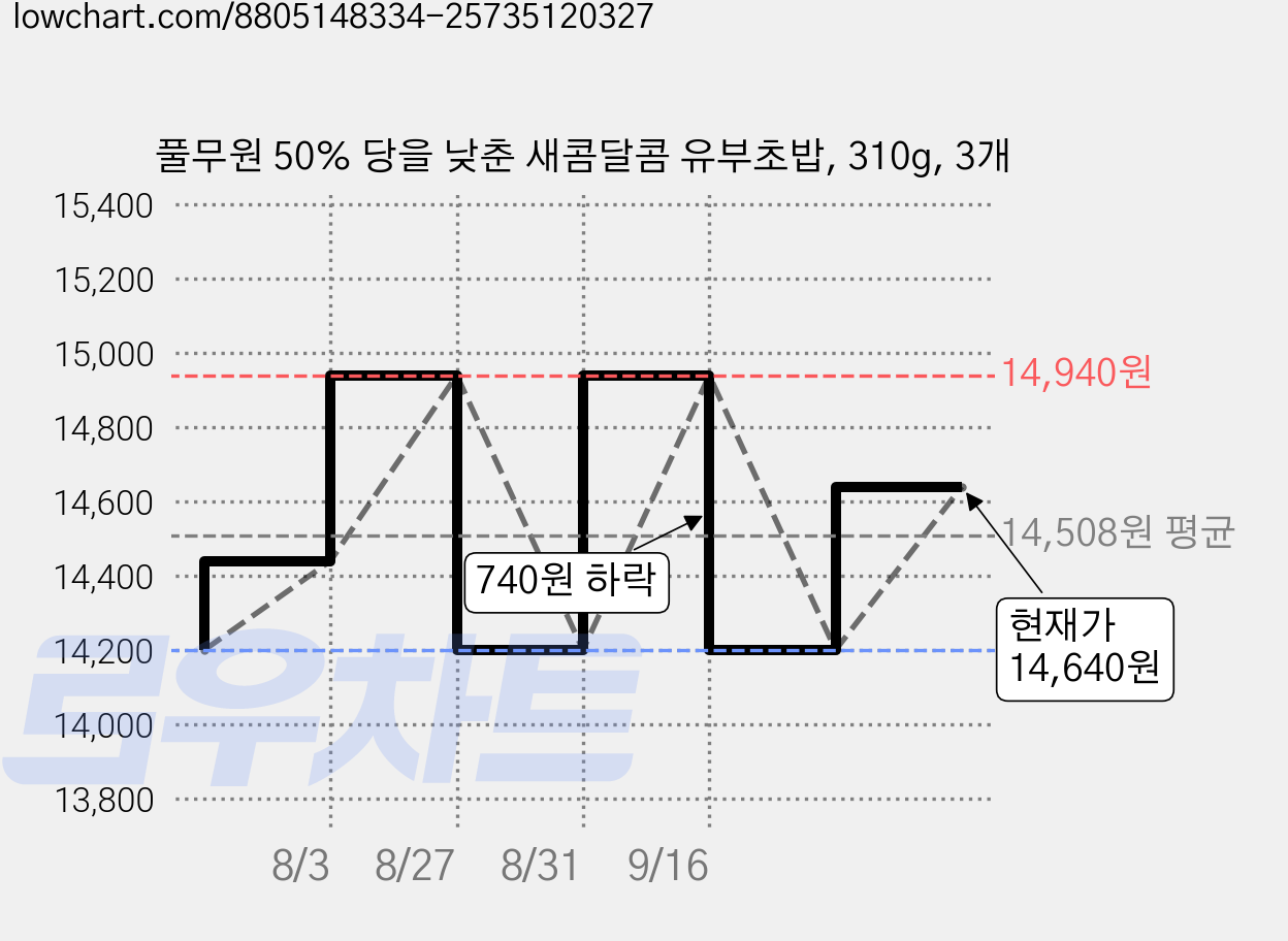 풀무원 50% 당을 낮춘 새콤달콤 유부초밥, 310g, 3개 가격 변동 차트, 현재가 14,640원, 관측 최저가 14,200원