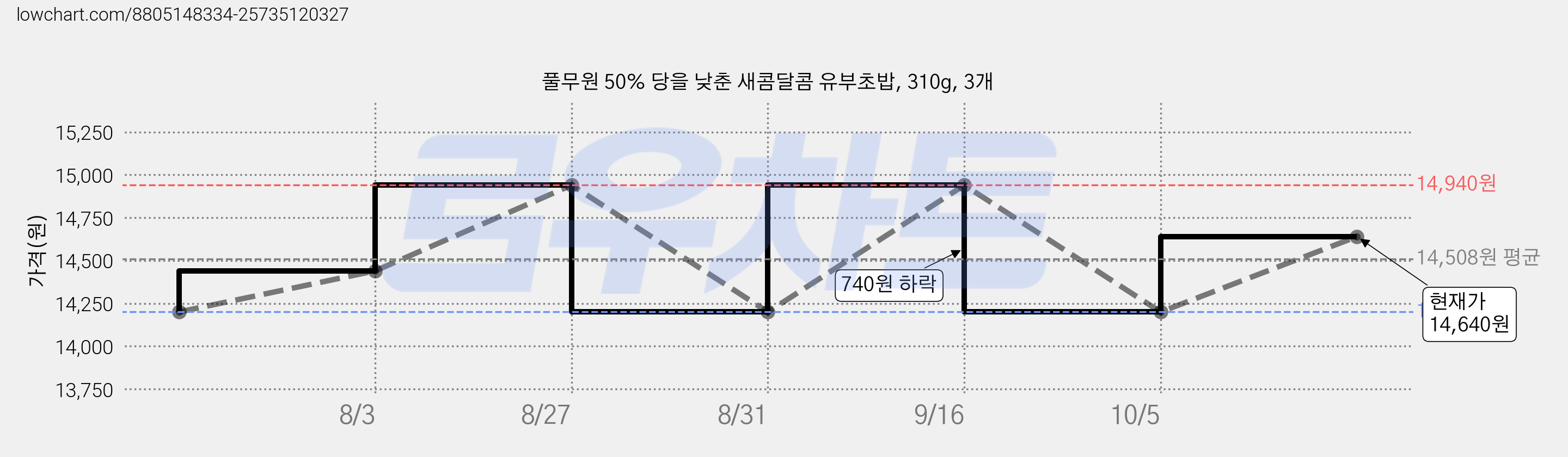 풀무원 50% 당을 낮춘 새콤달콤 유부초밥, 310g, 3개 가격 변동 차트, 현재가 14,640원, 관측 최저가 14,200원