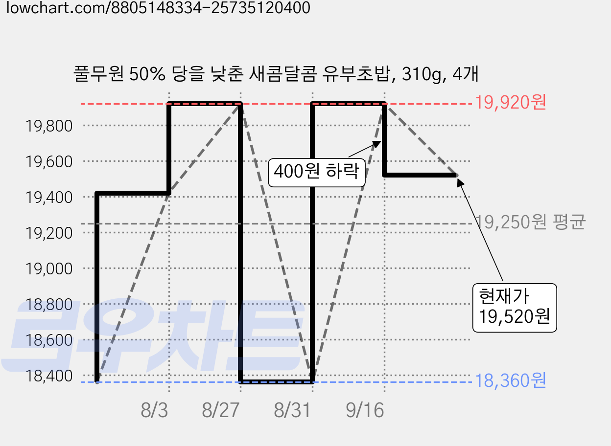 풀무원 50% 당을 낮춘 새콤달콤 유부초밥, 310g, 4개 가격 변동 차트, 현재가 18,360원, 역대최저가