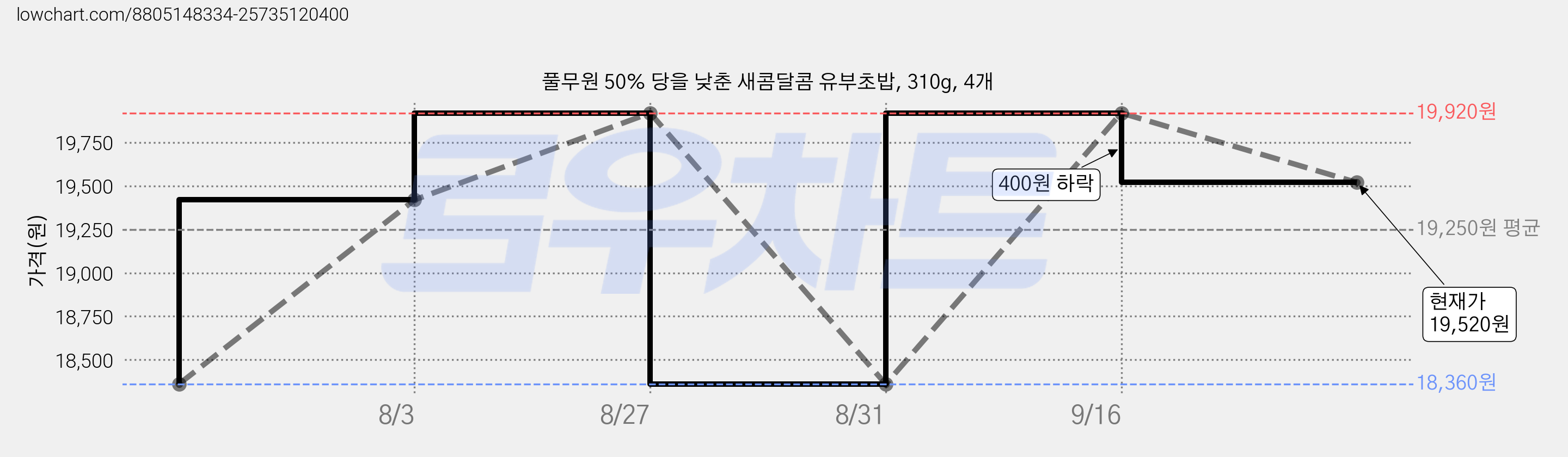 풀무원 50% 당을 낮춘 새콤달콤 유부초밥, 310g, 4개 가격 변동 차트, 현재가 18,360원, 역대최저가